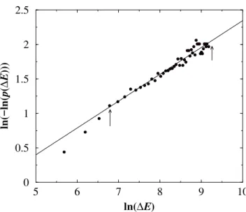 Figure 5. The distribution of energy differences encountered along the relaxation path are fit to a stretched exponential