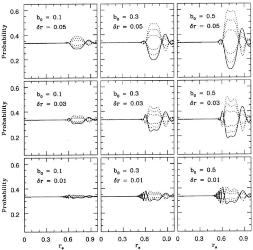 Figure 1. The survival probability P (ν L → ν L ) of active neutrinos after havinginteracted with the perturbed magnetic field as a function of the position r s (normalized by the solar radius) of the Hain-L¨ ust equation singularity for the shown values o