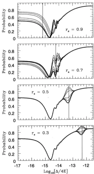 Figure 2. The survival probability P(ν L → ν L ) as a func- func-tion of log 10 (∆/4E) (∆/4E in units of eV) for the shown position r s of the magnetic wave