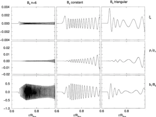 Figure 3. Profile of a) ξ r , after normalization, and b) ρ 1 /ρ 0 and c) b 1 /B 0 that are caused by the magnetohydrodynamic effect, for the magnetic profiles given by equations [15] and [16] (B 0 with n=6), equation [18] (B 0 constant) and equations [15]