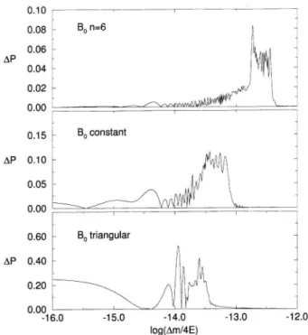 Figure 4. Amplitude ∆P of the survival probability in func- func-tion of ∆m/4E for the magnetic profiles given by equations [15] and [16] (B 0 with n=6), equation [18] (B 0 constant) and equations [15] and [17] (B 0 triangular).