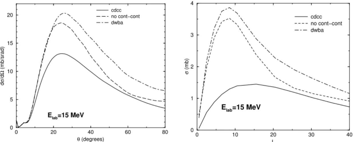 Figure 1. Angular distribution and L-distributions for the breakup of 8 B on 58 Ni, well below the barrier (E lab = 15 MeV): full CDCC calculations (solid line), truncated CDCC calculation where no continuum-continuum couplings are included (dashed line) a