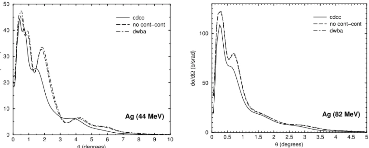 Figure 5. Angular distribution for the breakup of 8 B on 108 Ag, at both E lab = 44 , 82 MeV per nucleon): full CDCC calculations (solid line), truncated CDCC calculation where no continuum-continuum couplings are included (dashed line) and a 1-step calcul