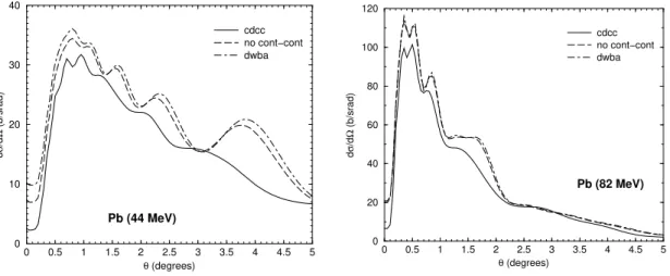 Figure 6. Same as before but using 208 Pb as a target instead.