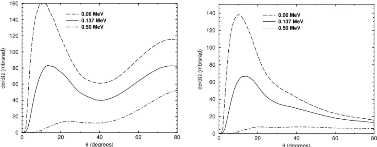 Figure 10. Dependence on the binding energy of the angular distribution for the breakup of 8 B on 58 Ni (E lab = 30 MeV): 1-step calculations on the lefthand side and full CDCC calculation on the righthand side