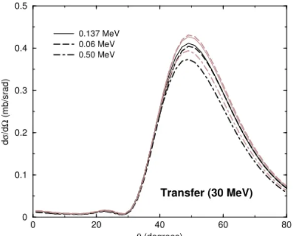 Figure 14. Angular distribution for the transfer of ” 8 B” on 58 Ni, at E lab = 30 MeV: full CDCC calculations (black) and 1-step  cal-culations (grey)