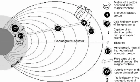 Figure 1. A scheme of formation of quasi-trapped proton population beneath the radiation belt