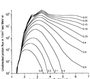 Figure 2 presents the intensity of the source proton fluxes trapped in the plane of the geomagnetic equator