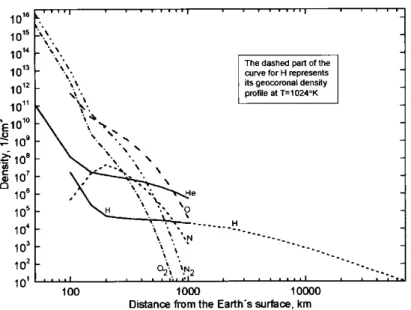 Figure 3. Atmospheric and exospheric densities according MSISE-90 model and Chamberlen geocoronal model.