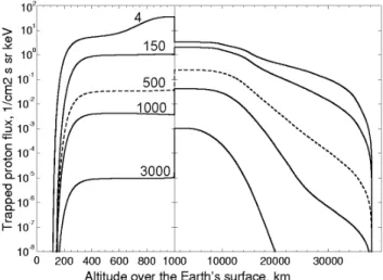 Figure 8. Altitude dependence of relative input produced by the trapped proton fluxes of various energies.