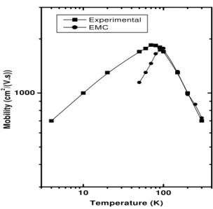 Figure 2. Hole drift veloity as a funtion of external eletri