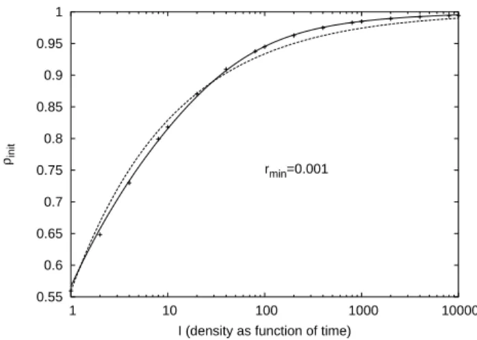 Figure 2. Density after the initialization as function of the exponent b of the size distribution.