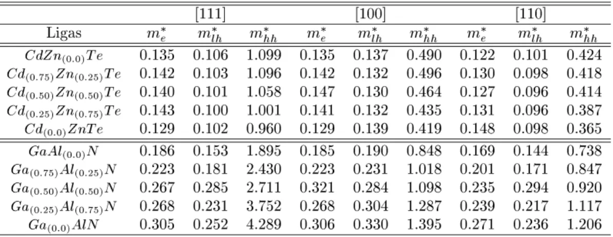 Table I. Calulated eetive eletron masses (m  e ), at CBM, light-hole (m  lh ) and heavy-hole (m  hh ) eetive masses,