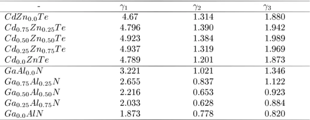 Table II. Luttinger parameters for the Zn x Cd 1 x T e and Al x Ga 1 x N alloys. -  1  2  3 CdZn 0:0 T e 4.67 1.314 1.880 Cd 0:75 Zn 0:25 T e 4.796 1.390 1.942 Cd 0:50 Zn 0:50 T e 4.923 1.384 1.989 Cd 0:25 Zn 0:75 T e 4.937 1.319 1.969 Cd 0:0 ZnT e 4.789 1
