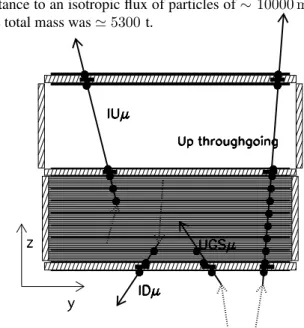 Figure 1. Cross section of the MACRO detector and sketch of different event topologies induced by ν µ → µ charged current interactions