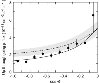 Figure 2. Zenith angle distribution of upthroughgoing muons (black points). The dashed line is the expectation for no oscillations (with a 17 % scale uncertainty band)