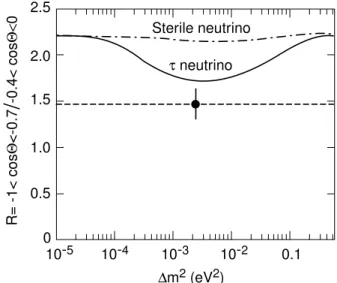 Figure 3 shows the allowed region for ν µ → ν τ oscilla- oscilla-tions in the sin 2 2θ−∆m 2 plane, computed according to ref.