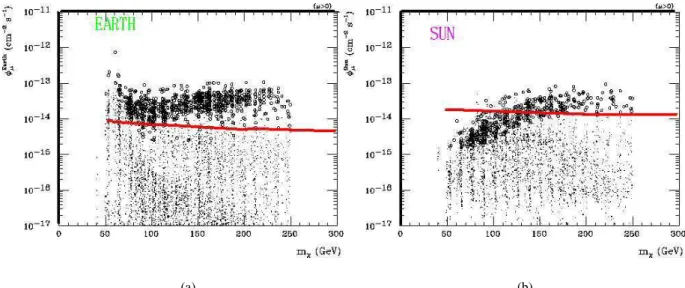 Figure 8. (a) The solid line is the MACRO upwardgoing muon flux upper limit (90% c.l.) from the Earth plotted vs neutralino mass m χ 