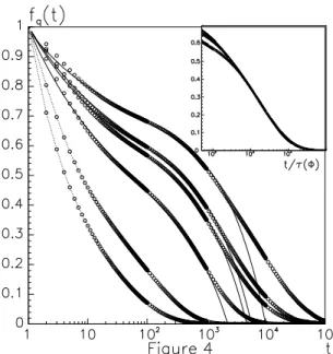 Figure 4. The intermediate scattering functions f ~ q (t) as function of the time for ~q = (π, π, π) calculated on a cubic lattice of size L = 16 for τ b = 1000M Cstep/particle
