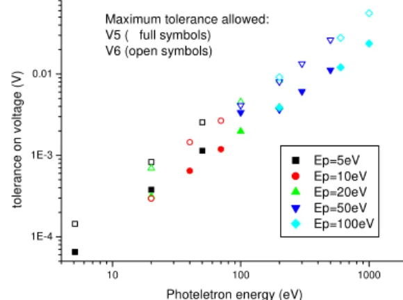Figure 7. Tolerance on the voltage applied to electrode V 5 (full symbols) and electrode V6 (open symbols) in order to have a loss in spectral resolution not exceeding 20%, as a function of  incom-ing electron kinetic energy, for various pass energies