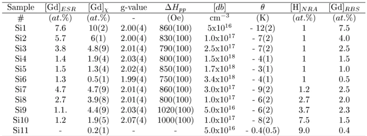 Table I - Gd onentration as determined from ESR (room temperature) and (T ) measurements