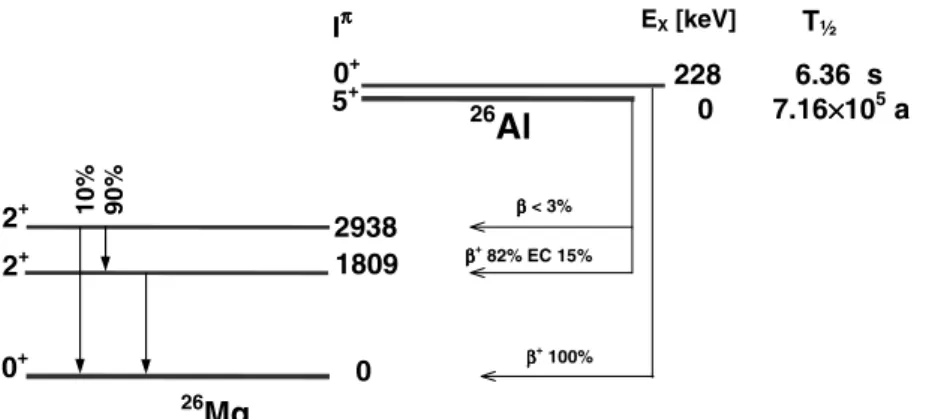 Figure 1. Decay scheme for 26 Al. The ground state decays predominantly to the first state of 26 Mg J π = 2 + (E X = 1809 keV)