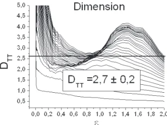 Figure 4. Correlation Dimension estimative.