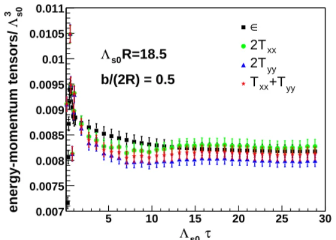 Figure 3. Time evolutions of energy-momentum tensor for Λ s R = 18.5 with the impact parameter b/2R = 0.6 Lattice size 128×128 and R = 32 are used in the calculation.