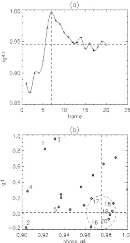 Figure 5. Dynamical behaviour of the gradient moments calcu- calcu-lated for the cross sections of the data shown in Figure 1
