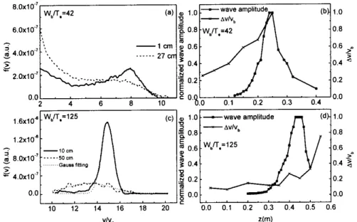 Figure 5. Electron beam distribution function at two different positions: (a) for the quasi-linear case, W b /T e = 42 and (c) for the nonlinear case, W b /T e = 125