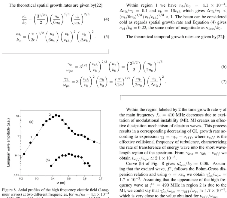 Figure 8. Axial profiles of the high frequency electric field (Lang- (Lang-muir waves) at two different frequencies, for n b /n 0 = 4.1 × 10 − 4 and W b /T e = 125: (a) Langmuir wave frequency, 410 MHz and (b) high frequency, 490 MHz.