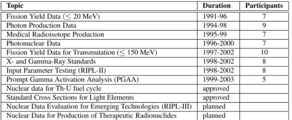 Table 1. Recent nuclear data related Co-ordinated Research Projects