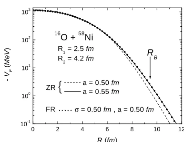 Figure 1. Double-folding potentials for 2pF distributions with dif- dif-ferent diffuseness values ( a ) that may represent the 16 O + 58 Ni system