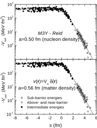 Figure 2. Comparison between experimental and theoretical re- re-duced potentials in the context of the zero-range (bottom) or  finite-range (top) approachs.