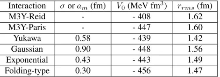 Table 1: The width, volume integral and root-mean-square radius for several effective nucleon-nucleon interactions considered in this work