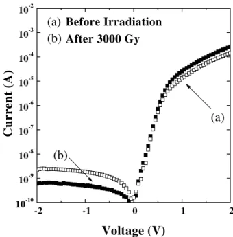 Figure 1 shows the behaviour of the I-V harater-