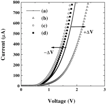 Figure 3. Current-voltage urves (a) prior to exposure,