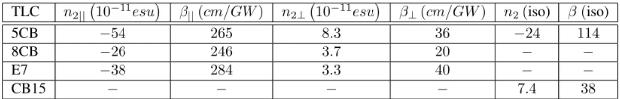 Table 1: Nonlinear refraction and nonlinear absorption of 5CB, at 24 ◦ C, with light pulses width of 33ps, at different wave- wave-lengths
