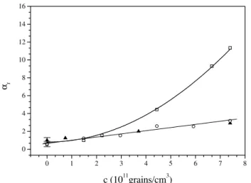 Figure 6. Linear optical absorption as a function of the ferrofluid concentration: ( N ) pure ferrofluid, i.e., magnetic grains in water;