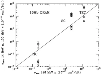 Figure 5. SEU cross sections for 16 Mb samples are compared for 150 MeV pi mesons and 148 MeV protons