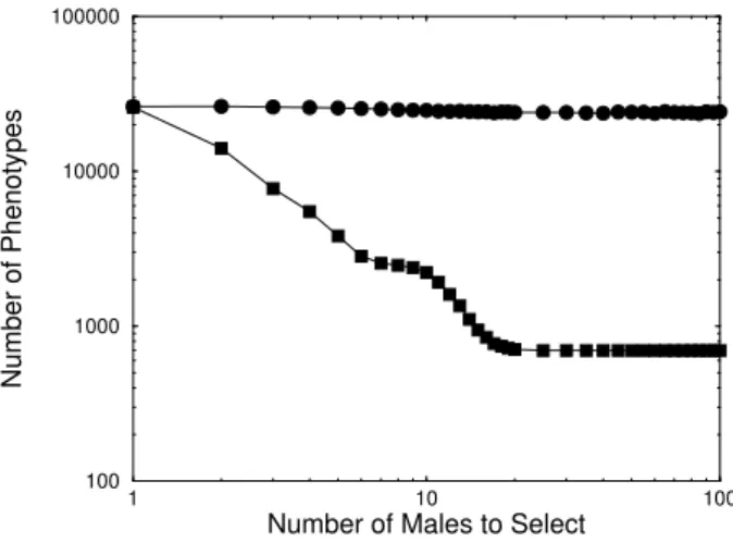 Figure 3. Logarithm of the quantity of phenotypes present in pop- pop-ulation as a function of the logarithm of the number of compared males by females in reproduction
