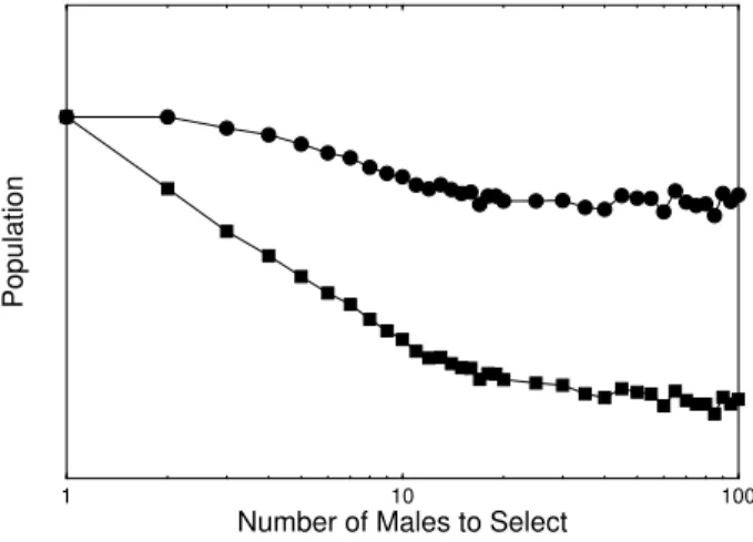 Figure 4. Logarithm of the population as a function of the loga- loga-rithm of the number of compared males by females in  reproduc-tion