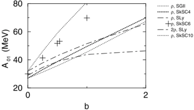Figure 2. Spin symmetry energy coefficient A 1 , 0 = ρ/(2Π 1,0 R ) as a function of the asymmetry coefficient b for the different forces: