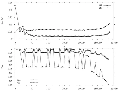 Figure 1. Densities vs. time (upper panel) and correlations vs. t − t w (lower panel) for a system with small perturbations, L = 50, x = 0.26 and t w = 10 5 