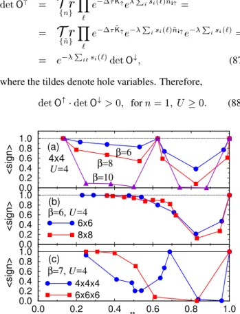 Figure 1. The average sign of the product of fermionic determi- determi-nants as a function of band filling, for the Hubbard model with