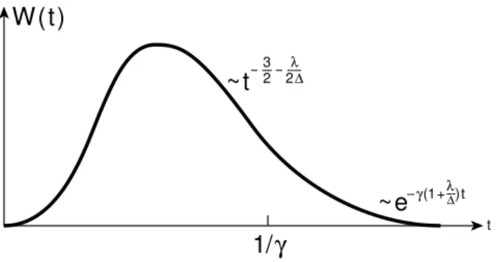 Figure 2. We sketch the first-passage-time distribution W (t) as a function of t. In the limit t → 0 W (t) vanishes exponentially;