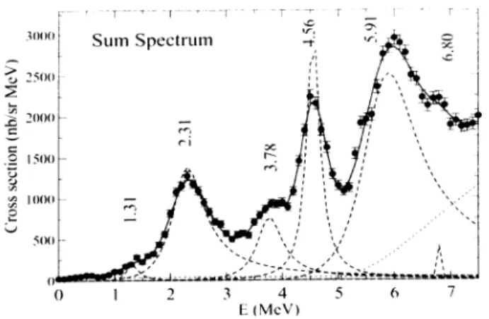 Figure 1. The summed 6 He energy spectra from the