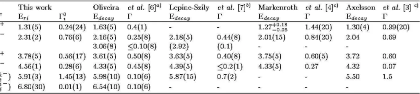 Figure 2. Angular distributions for the 14 N( 3 He, 6 He) 11 N reaction for the transitions denoted