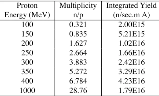 Table 1. Neutron Yield for Spallation process induced by high- high-energy protons calculated by LAHET.