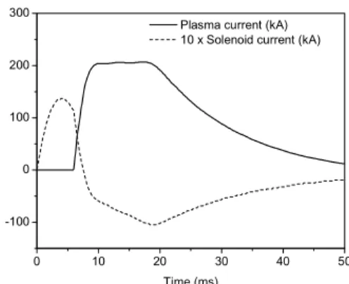 Figure 14. Current waveform in the TF coil, obtained by numerical simulation.